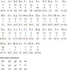 Selkup Language Alphabet And Pronunciation