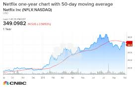 netflix shares decline after failing to hold key chart level