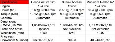 Honda Activa 125 Vs Suzuki Access Vs Mahindra Rodeo Rz