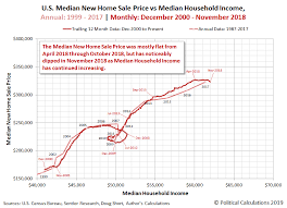 Median New Home Sale Prices Falling Seeking Alpha