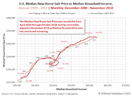 median new home sale prices falling seeking alpha