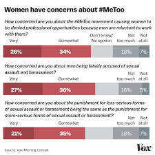 Reality television and talent shows have marked a turning point in the entertainment industry. Metoo Why Women Are Worried About The Movement Vox