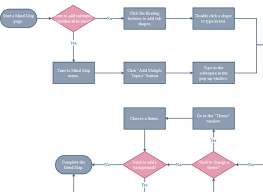 Use Flowcharts To Clarify And Communicate
