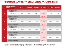 Verify charger voltage settings are correct (table 2). Calculating Proper Charge Settings For Rolls Flooded Lead Acid Batteries Technical Support