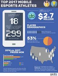 This, in turn, means there's literally something for everyone. Top 10 Mobile Esports Athletes Win Over 2 7 Million In 2017 Skillz Competitive Mobile Games Platform Software