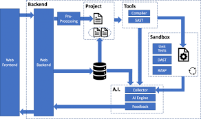 A sandbox is a security mechanism for isolating one or more processes from other processes on a computing system. Sifu A Cybersecurity Awareness Platform With Challenge Assessment And Intelligent Coach Cybersecurity Full Text