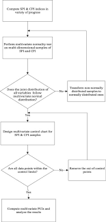 Multivariate Statistical Control Chart And Process