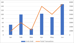 Combining Chart Types Adding A Second Axis Microsoft 365 Blog