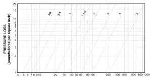 33 ageless cold water pipe sizing chart