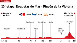The race was the 74th edition of the vuelta a españa and is the final grand tour of the 2019 cycling season. Vuelta A Espana 2021 Hoy Etapa 10 Perfil Y Recorrido As Com