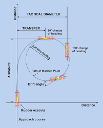 Understanding Different Types Of Manoeuvres Of A Vessel