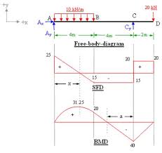 Axial force diagrams come additionally for column design. Sfd And Bmd Chart Bmd Sfd For An Ss Beam Pt Load En1049 Structural Mech What Is Sfd And Bmd Types Of Supports And Beams Hospital Plin