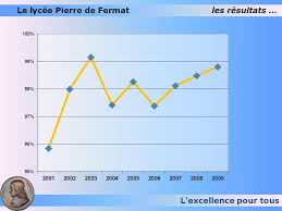 Som matematiker rager fermat opp blant de mest betydelige. Bienvenue Au Lycee Pierre De Fermat Ppt Video Online Telecharger