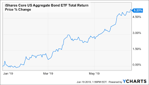 regardless of fed decision buy bonds through agg ishares