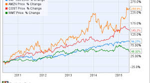 amazon prime vs costco wholesale who has more loyalty