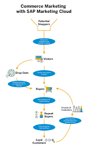 May 02, 2019 · online communication is incredibly convenient. Commerce And Marketing Combining The Power Of X And O To Drive Sales Sap Blogs