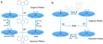 We did not find results for: A Current Overview Of The Oxidative Desulfurization Of Fuels Utilizing Heat And Solar Light From Materials Design To Catalysis For Clean Energy Nanoscale Horizons Rsc Publishing Doi 10 1039 D1nh00127b