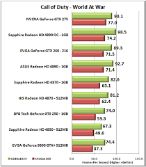 Effective speed is adjusted by current prices to yield value for money. Nvidia Geforce Gtx 275 Versus Ati Radeon Hd 4890 Page 9 Of 15 Legit Reviews Call Of Duty World At War