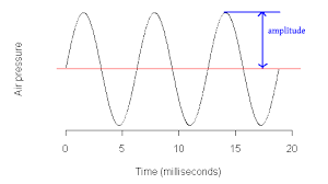 Therefore the period or length of one wave will be while the frequency, or the reciprocal of the period, will be. Acoustic Phonetics Properties Of Sine Waves
