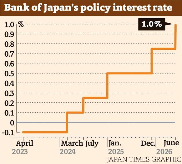 Bank of Japan takes rates to 1%, the highest level