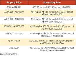 Remember, first home buyer duty benefits are only available when you buy your first home. A Guide To The Australia Property Investment Purchase Cycle Australia Property Investment Uk Property Investment Csi Prop