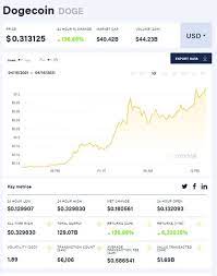 100 dogecoin = 4 396.9367 cfa франака beac најгори дан за замену dogecoin у cfa франака beac је био недеља, 5 април 2020. Prognoz Ceny Dogecoin Dostignet Li Doge 1 Dollara V Etom Godu Blokchejn24 Novosti Kriptovalyut Ico Prognozy Kursov Birzhi Majning