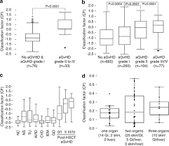 The technical report was drafted during the construction of the european skills index 2018. Proteomic Peptide Profiling For Preemptive Diagnosis Of Acute Graft Versus Host Disease After Allogeneic Stem Cell Transplantation Leukemia