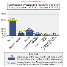 KYNA First Name Statistics by MyNameStats.com