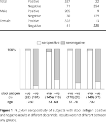 Detection Of H Pylori Infection By Stool Antigen Test And Serology Download Table