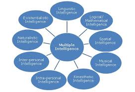 Musical intelligence is the capacity to think in music and rhythm. 24 2 3 Teaching To Multiple Intelligences