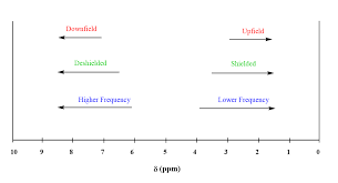 Nmr Upfield And Downfield Relationship To High And Low Energy In 2020 Chemical Shift Low Energy Chemistry