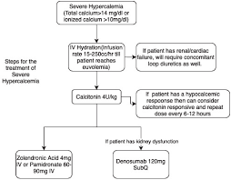 Image result for Hypercalcemia