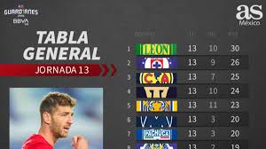 Mira cómo está la lucha por el pichichi y cuántos goles han marcado las estrellas como leo messi, karim benzema, luis suárez o iago. Tabla General De La Liga Mx Guardianes 2020 Jornada 13 As Mexico