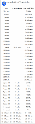 Average Height To Weight Chart Babies To Teenagers Height To Weight Chart Weight Charts Baby Weight