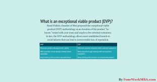 What Is The Minimum Viable Product And Why It Matters Fourweekmba In 2020 Lean Startup Digital Strategy Agile Development