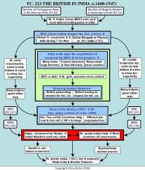 Flow Chart Structure Of British Administration In India