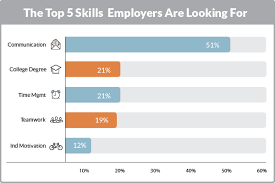 Regardless of how great your technical skills are, you need to be a team player to use them effectively. The Top Job Skills Employers Are Looking For