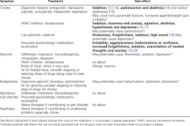 Drugs Currently Used In Clinical Practice To Treat The Motor Features Download Table