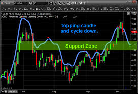 Will Oil Follow Historical Patterns Chris Vermeulen