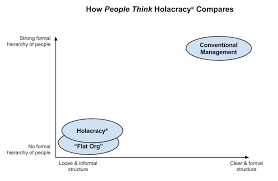 Holacracy Vs Hierarchy Vs Flat Orgs Holacracy
