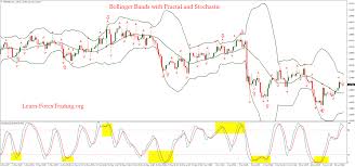 Bollinger Bands With Fractal And Stochastic Stock Charts