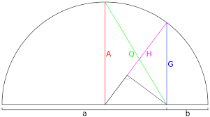 File Mathematicalmeans Svg Wikimedia Commons Geometric Mean Quadratics Arithmetic Mean