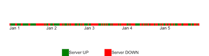 how do you make a visualization for uptime and downtime in