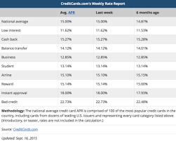 For that reason, they can loan more against the assets. What Is A High Interest Rate For A Credit Card