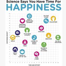 Happiness Chart Positive Psychology Health Happiness Project