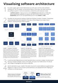 Visualising Software Architecture Software Architecture Diagram Enterprise Architecture Software Development