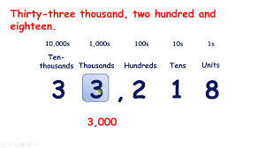 Recognise Place Value In Six Digit Numbers