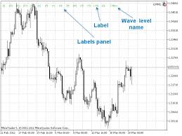 Autoelliottwavemaker Metatrader 5 Tool For Semi Automatic