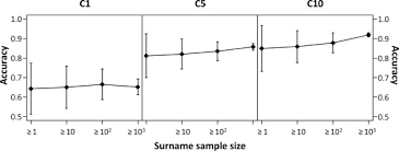 List of surnames starting with the letters str. Inferring Chinese Surnames With Y Str Profiles Sciencedirect