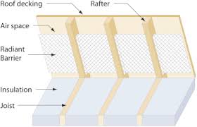 You want to add the foil on all surfaces third, a ventilated roof is designed to move cold air below the roof deck to keep it cold to minimize ice damming. Reflective Thermal Insulation Systems In Building A Review On Radiant Barrier And Reflective Insulation Sciencedirect